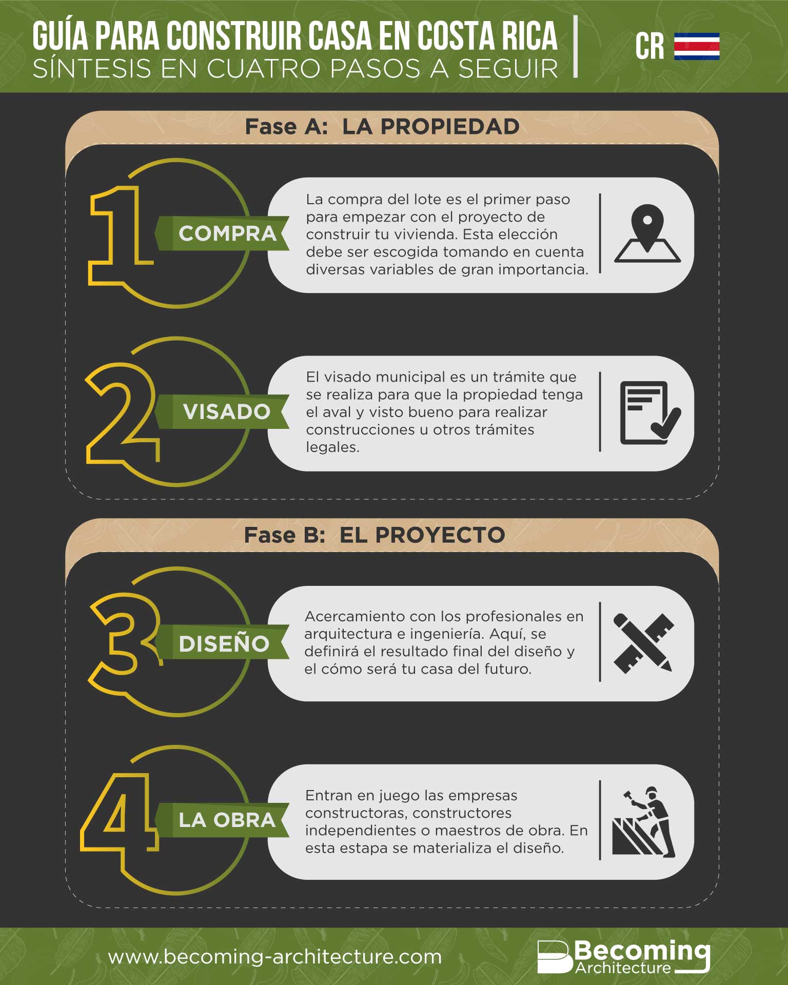 Infografia de las fases para construir casa en Costa Rica