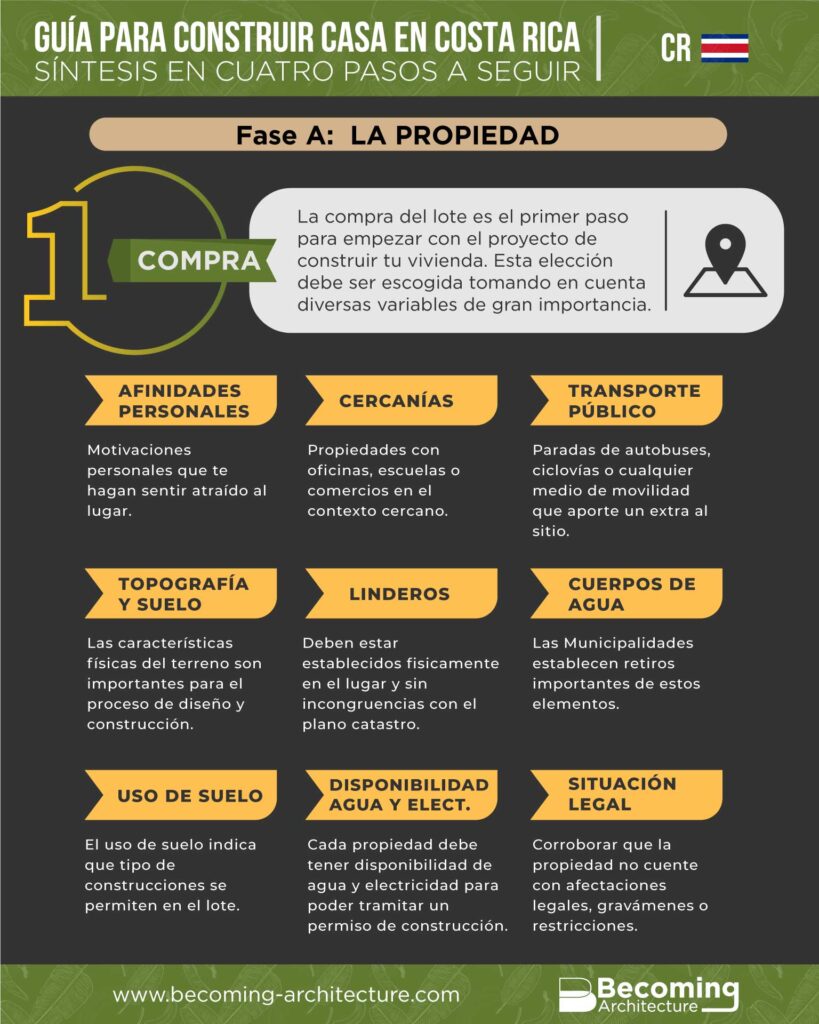 Infografia con consejos de la etapa compra de la propiedad al construir casa en Costa Rica